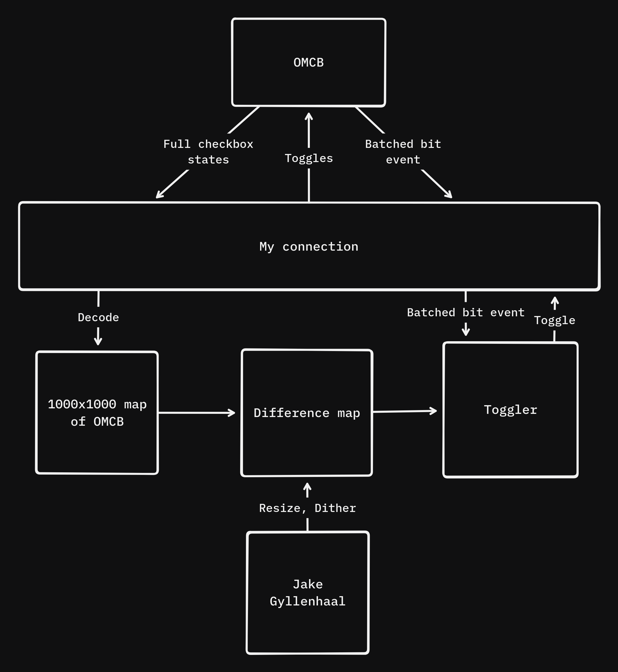 Diagram of the project